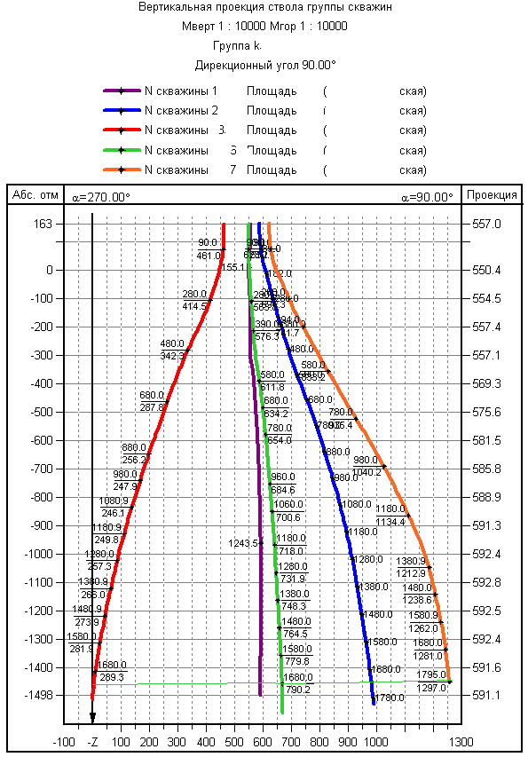 The vertical projection of the trunk group wells